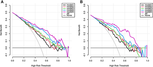 Figure 4 Decision curve analysis for five models in training set (A) and test set (B). The y-axis represents the net benefit and the x-axis represents the threshold probability. The black, red, green, blue, and purple lines represent the net gains for model 1, model 2, model 3, model 4, and model 5, respectively. The gray line represents the assumption that all patients had distant metastases. The black line represents the assumption that all patients had no distant metastases.