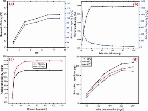 Figure 5. Effects of pH (a), adsorbent dose (Co–50 mg/L; time–30 min; T – 25°C) (b), contact time (dose–20 mg; pH–9; T–25°C) (c) and initial CV dye concentration (dose – 20 mg; pH–9; time – 30 min) (d) on adsorption capacity of NAJL powder