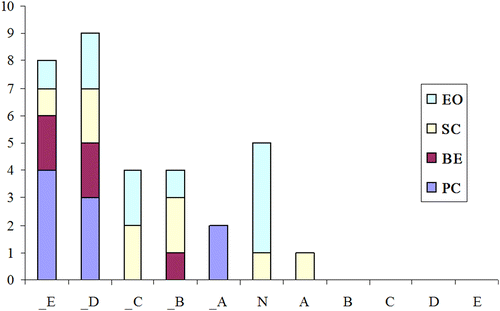Figure 2 RIAM analysis of open dumping. Y-axis: number of components.