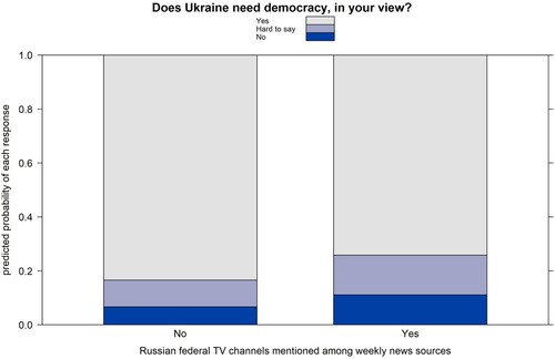 Figure 1. Russian federal TV use and support for democracy.