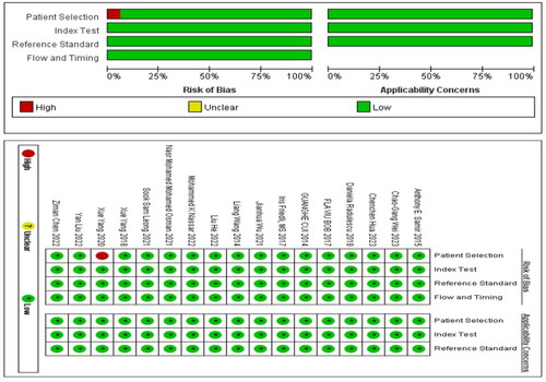 Figure 2. The quality assessment of 21 included studies by QUADAS-2 tool.