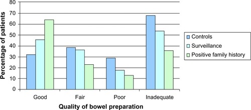 Figure 2 Quality of bowel preparation in Hispanic patients classified based on the risk of colorectal cancer before colonoscopy.