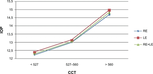 Figure 4 Intraocular pressure (IOP) according to central corneal thickness (CCT) in norm standards (n = 970 eyes).