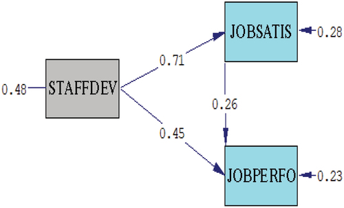 Figure 2. Confirmed conceptual framework.