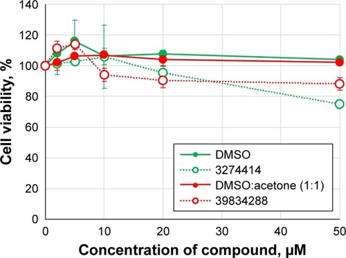 Figure 4 Viability of CHSE cells after treatment with PubChem 3274414 and 39834288 compounds.