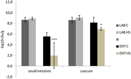 Figure 4. The influence of 0.8% of natural humic substances prepared from leonardite on the gut microbiota (counts of lactic acid bacteria (LAB) and counts of enterobacteria (ENT)). Means with different superscripts are significantly different ***p <.001.
