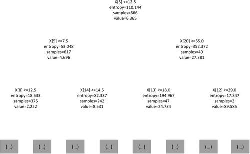 Figure 3 Local schematic diagram of the two-level regression tree model.