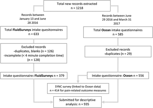 Figure 1. Patient records included and excluded in the study. Also shown are patient records included in FluidSurveys versus Ocean software and the number of EMR-hosted SYNC surveys linked to Ocean intake questionnaire.