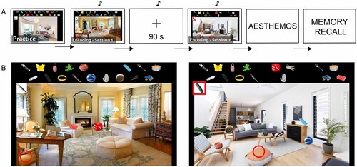 Figure 1. Study design showing A) procedure map demonstrating the sequence of the what-where-when task and B) screenshots of encoding sessions 1 and 2.