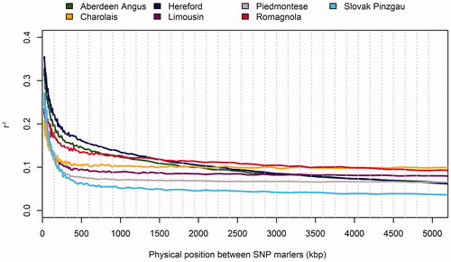 Figure 4. The relationship between linkage disequilibrium (LD) and inter-marker distance.