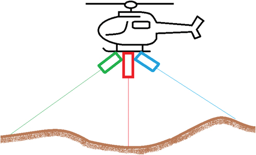 Figure 1. Scheme of cameras montage on mobile mapping system - the green color corresponds to the camera mounted in the front direction, the red color corresponds to the vertical camera, and the blue color corresponds to the camera mounted in the rear direction.