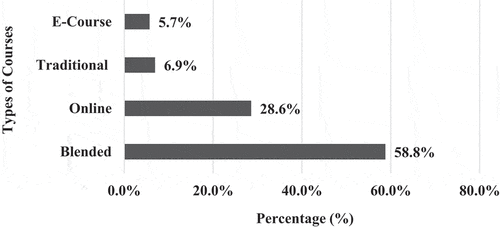 Figure 2. Frequency of use of the different types of courses during COVID-19 outbreak 2021 in Egyptian physical therapy colleges (N = 245 courses).