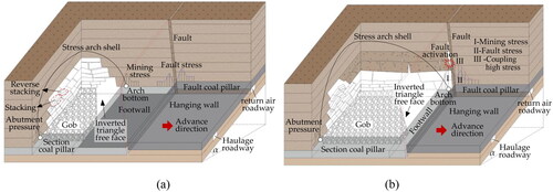 Figure 4. Load transfer path of the working face crossing a fault: (a) working face away from the fault and (b) working face near the fault.