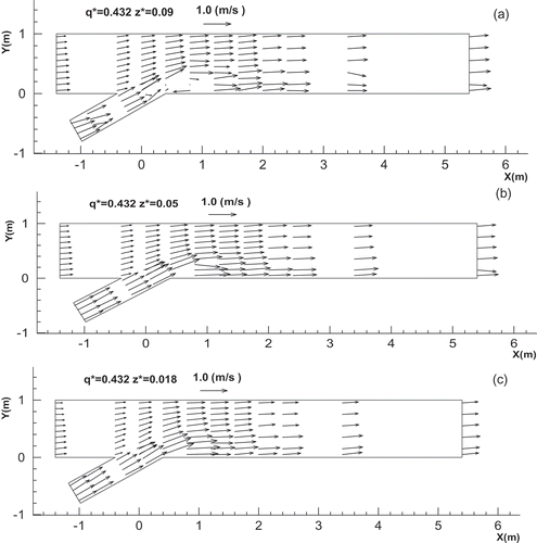 Figure 6. Measured u–v vector fields at the confluence zone in the flume experimental tests: (a) near surface (Z* = 0.09), (b) middle layer (Z* = 0.05), and (c) near bed (Z* = 0.018).