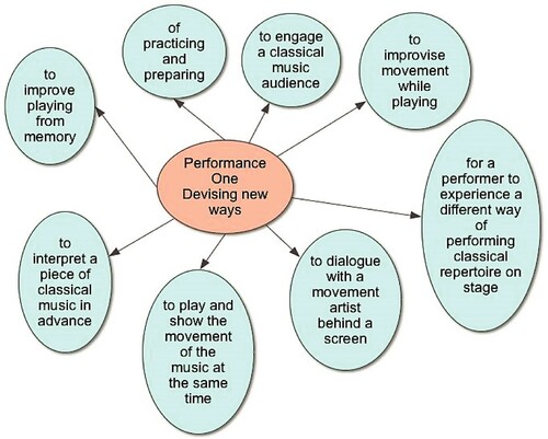 Figure 1. Mind map, the focus of Performance 1.