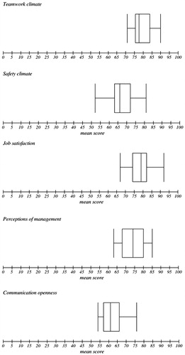 Figure 1. Variation in mean factor scores between clinics (N = 17). Boxplots: the left and right side of the box are the first and third quartiles; the band inside the box is the median (second quartile); the ends of the whiskers represent the minimum and maximum score.