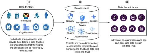 Figure 2. A schematic view of data Trust structure.