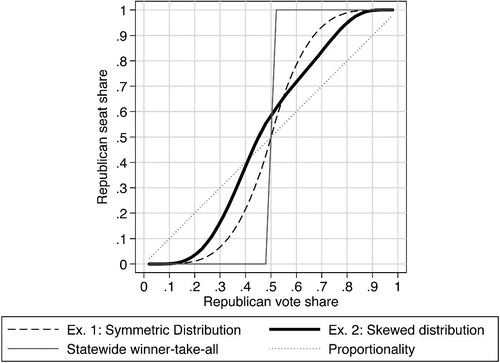 Fig. 3 Vote-seat curves for two hypothetical polities.