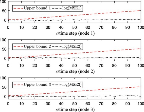 Figure 4. log(MSE) and upper bounds.