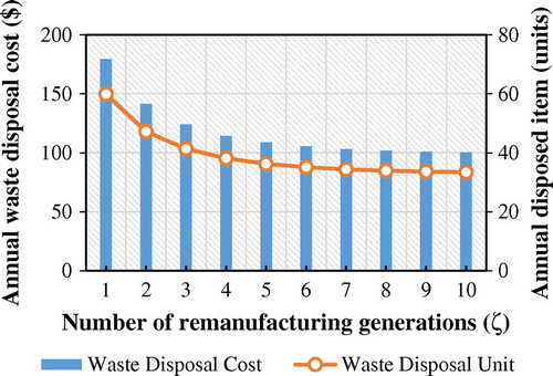 Figure 4. The effects of ζ on Cw and annual disposed items.