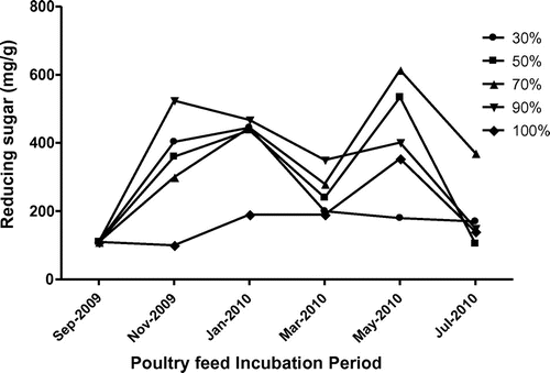 Figure 1c. Effect of relative humidity on changes in reducing sugar content in poultry feed.