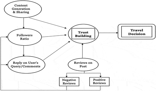 Figure 9. Proposed conceptual model.