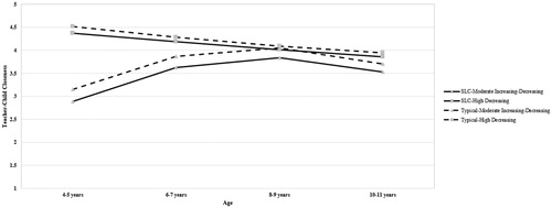 Figure 1. Latent growth trajectory of average teacher–child closeness across waves for typically developing children and children with speech and language concern (SLC).