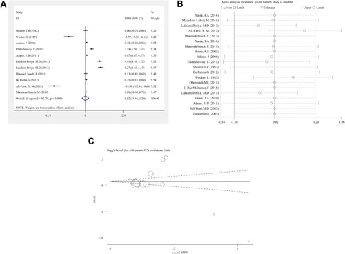 Figure 2 (A) cu Forest plots for the studies Cu concentration statuses combination difference between autistic patients and healthy individuals. The area of each square is proportional to the percentage weight of each individual study in the meta-analysis (CI 95%). In this chart, studies are stored in order of year publication and author’s names, based on a random effects model. (B) cu. Sensitivity analysis for studies in overall study copper for autism patients versus healthy controls. (C) cu. Begg’s funnel plot for publication bias in the risk difference (RD) analysis. The diameter of each circle represents the weight in the meta-analysis.