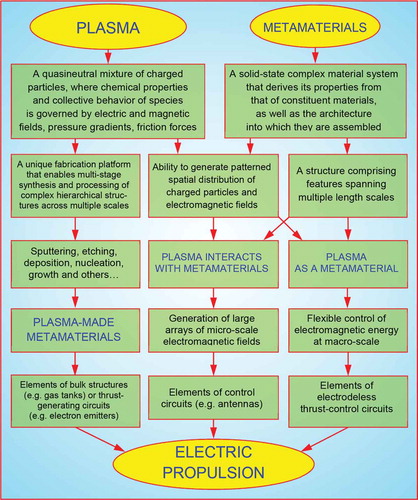 Figure 2. Plasmas and metamaterials: what are the intertangled properties and processes, and how can plasma and metamaterials interact? Depending on the specific processes involved, various ways are possible. First, metamaterials may be produced using processes where plasmas are used to drive or enhance sputtering, etching, deposition, nucleation and growth of structures on material surfaces or in plasmas. Second, plasmas can interact with metamaterials at the interface, giving rise to the generation of large arrays of micro-scale electromagnetic fields, formation of distributed electronic elements such as ‘virtual’ antenna elements, and many others. Finally, plasma itself may display some characteristic features of metamaterials. In this case, many potentially important applications are possible such as, e.g., flexible control of electromagnetic energy fluxes at macro-scale via highly controllable ‘plasma-made’ metamaterial-like spatial structures. This article outlines specific features of these applications, along with the most important examples from the literature. Importantly, all these ways by which plasmas and metamaterials can come together may be beneficial for the future electric propulsion systems, including highly miniaturized thrusters for Cubesats