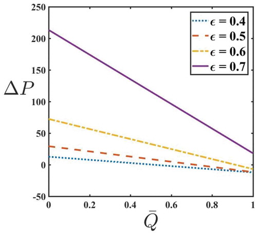 Figure 9. ΔP v/s Qˉ for varying ε for τ=0.2andn=1.