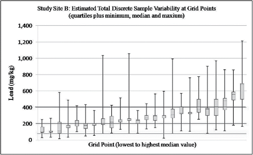 Figure 2. Box plots depicting estimated total variability of lead concentrations in discrete samples within 0.5 m of grid points at Study Site B (lowest to highest median for inter-sample data). Estimated range of lead concentrations falls both above and below HDOH residential soil action level of 200 mg/kg at 23 of 24 grid points and above USEPA residential screening level of 400 mg/kg at 20 of 24 points. HDOH default, upper background lead level of 75 mg/kg indicated for reference with full range of lead concentrations points reflecting the presumed mixture of native fill and lead-contaminated ash.