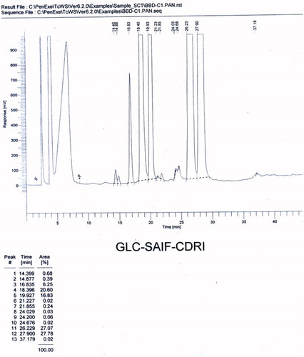 Figure 1. Gas liquid chromatogram of volatile oil of the seeds of Carum copticum.