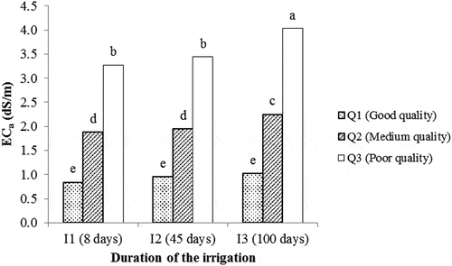 Figure 3. Means comparisons of soil salinity after leaching (ECa) as affected by the interaction of irrigation water quality and duration of the irrigation (LSD0.05)