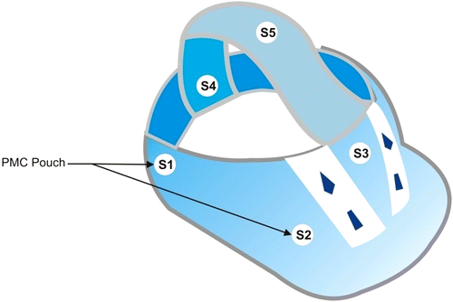 Figure 8 PCM pouch locations in comfort liner. Locations: S6 and S7 are the symmetries of S1 and S2.