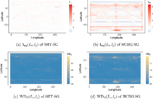 Fig. 5 (a) and (b) are maps of {Iuq(Li,lj)}i=1,…,I;j=1,…,J for the annual temperature emulations. (c) and (d) are maps of {WDS(Li,lj)}i=1,…,I;j=1,…,J for the annual temperature emulations.