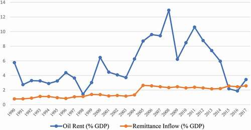 Figure 4. Trend of oil rent and remittance’s inflows in SSA, 1990–2017