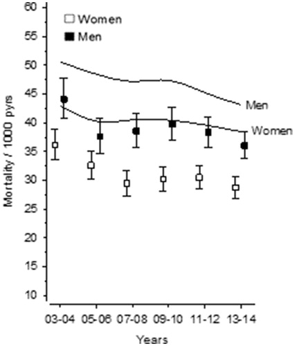 Figure 3. Mortality rate per 1000 persons per year of 65+ in the whole of Finland (curves indicating men and women) compared to mortality rate per 1000 persons per year of 65+ in Vantaa during 2003–2014.