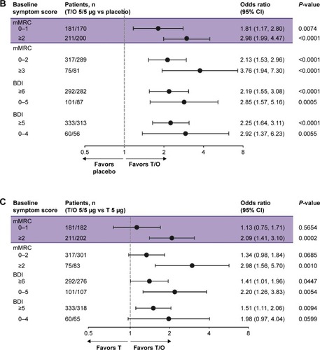 Figure 3 (A) SGRQ response rate for T/O 5/5 µg, T 5 µg, and placebo according to baseline dyspnea severity (P-values shown for comparisons where the treatment difference reached significance), and (B) forest plot of ORs for SGRQ response rate according to baseline dyspnea severity following treatment with T/O 5/5 µg vs placebo and (C) T/O 5/5 µg vs T 5 µg.
