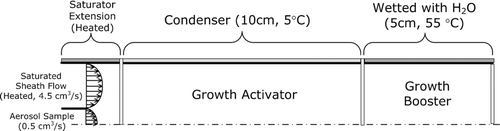 FIG. A1 Schematic of an approach for achieving nanoparticle activation and growth within a single laminar flow tube.
