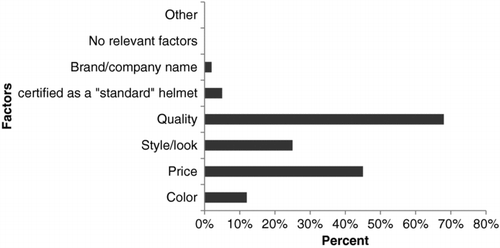 Figure 2 Factors influencing decision to purchase a helmet.