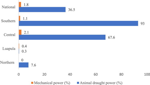 Figure 5. Distribution of Households using Technology. Source: RALS 2015.