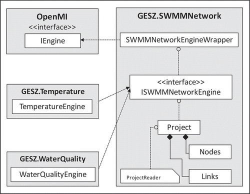 Figure 2. The OpenMI wrapper design showing shared (static) SWMM network with two new components: temperature and water quality.