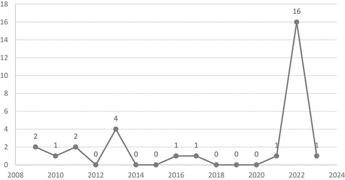 Figure 4. Number of publications by year.