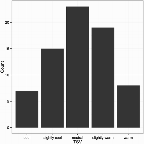 Figure 4. Number of times that each vote within the comfortable range was mentioned.