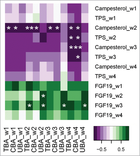 Figure 4. Heat map visualization of changes in bile acids over the 4-week dose escalation period and associations with changes in FGF-19 and plant sterols in otherwise healthy hypercholesterolemic subjects consuming L. reuteri NCIMB 30242. Changes in total bile acids (TBA), conjugated bile acids (CBA) and unconjugated bile acids (UBA) are ordered on the x-axis while changes in campesterol, total plant sterols (TPS) and FGF-19 are ordered on the y-axis. Significant positive or negative associations (*P < 0.05, **P < 0.01).