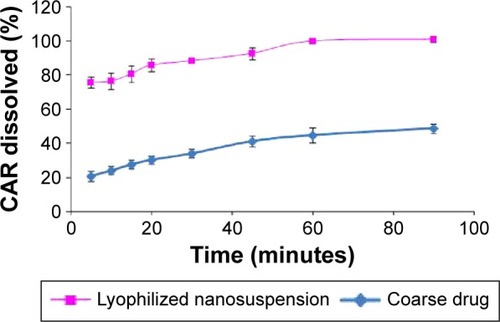 Figure 8 Percentage of CAR dissolved from optimized nanosuspension formula compared to the coarse drug.Abbreviation: CAR, carvedilol.