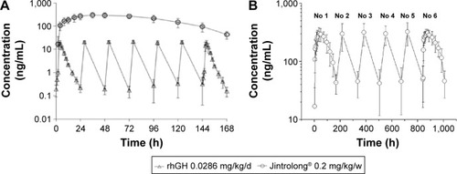 Figure 1 Serum GH concentration after administration of rhGH (Jintropin AQ®) and Jintrolong®.