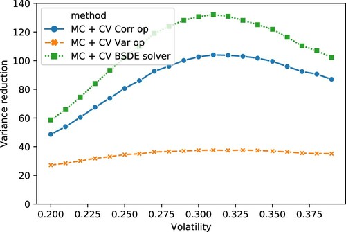 Figure 9. Variance reduction with network trained with σ=0.3 but applied for σ∈[0.2,0.4] for the model of Example 4.4. We see that the variance reduction factor is considerable even in the case when the network is used with ‘wrong’ σ. It seems that Algorithm 4 is not performing well in this case.