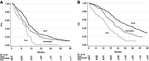 Figure 2 Kaplan–Meier curves of progression free survival (PFS) (A) and overall survival (OS) (B) of patients for the Colon Inflammatory Index.