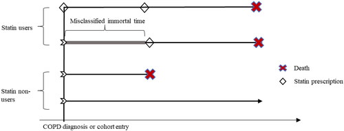Figure 3. Illustration of immortal time bias introduced when patients are enrolled according to drug used at any time during the observation period i.e. the ever-use approach. The time from cohort entry to first statin prescription is immortal, as the patient must survive to redeem this prescription (grey line).